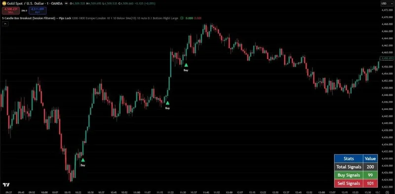 PineSignals — 5 Candle Breakout Indicator · screenshot 5 of 6