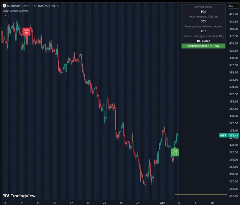 T.I.M.E Indicators — Multi-Spread Strategy · screenshot 1 of 1