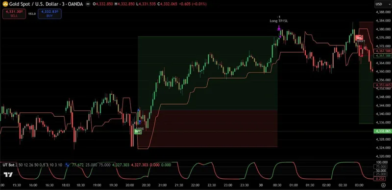PineSignals — UT Bot + STC Smart Trading Strategy · screenshot 2 of 6