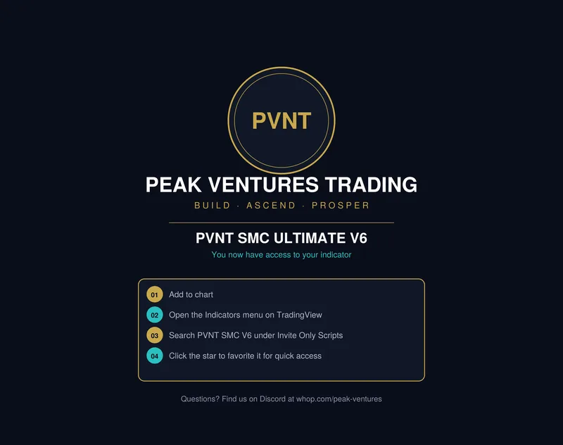 Peak Ventures | PVNT — PVNT SMC V6 Indicator · screenshot 1 of 1