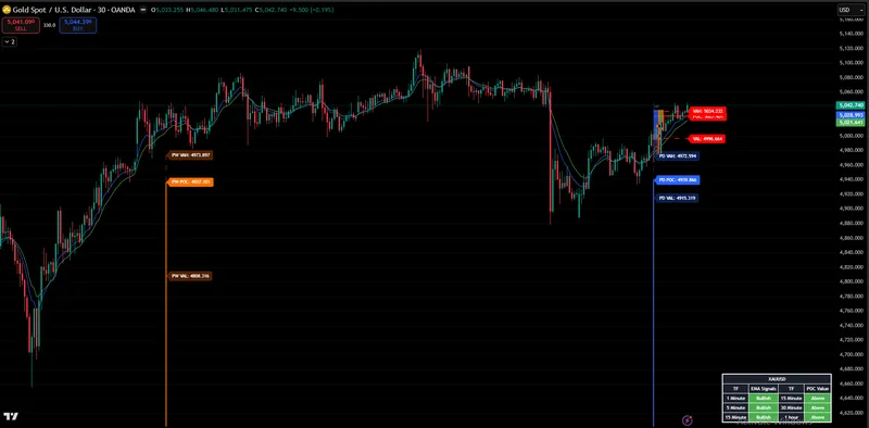 PineSignals — Volume Profile + Multi-TF EMA PRO · screenshot 2 of 6