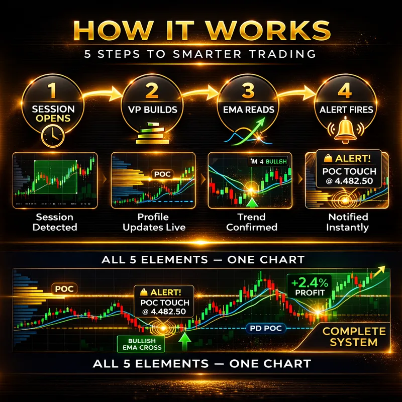 PineSignals — Volume Profile + Multi-TF EMA PRO · screenshot 3 of 6