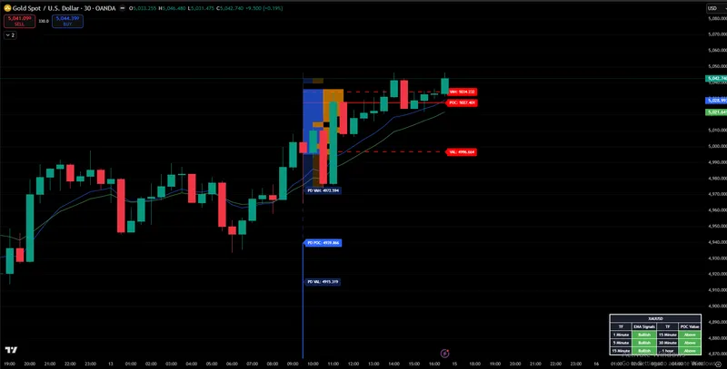 PineSignals — Volume Profile + Multi-TF EMA PRO · screenshot 4 of 6