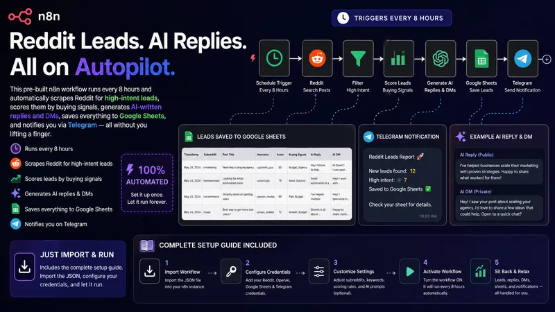 Selwyn Builds — Reddit Lead Automation Workflow (Pre-Built) · screenshot 3 of 3
