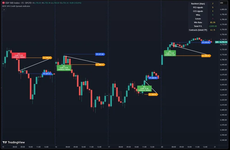 T.I.M.E Indicators — 0DTE Credit Spreads Indicator · screenshot 1 of 1